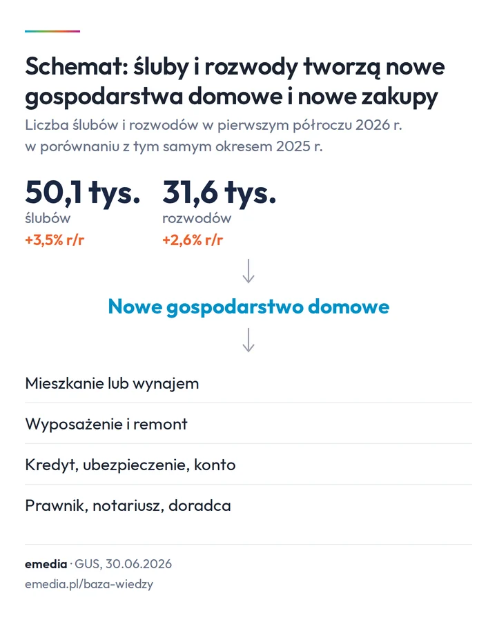 Schemat: 50,1 tys. ślubów (+3,5%) i 31,6 tys. rozwodów (+2,6%) w pierwszym półroczu 2026 r. tworzą nowe gospodarstwa domowe, a te potrzebują mieszkania, wyposażenia, usług finansowych i prawnych