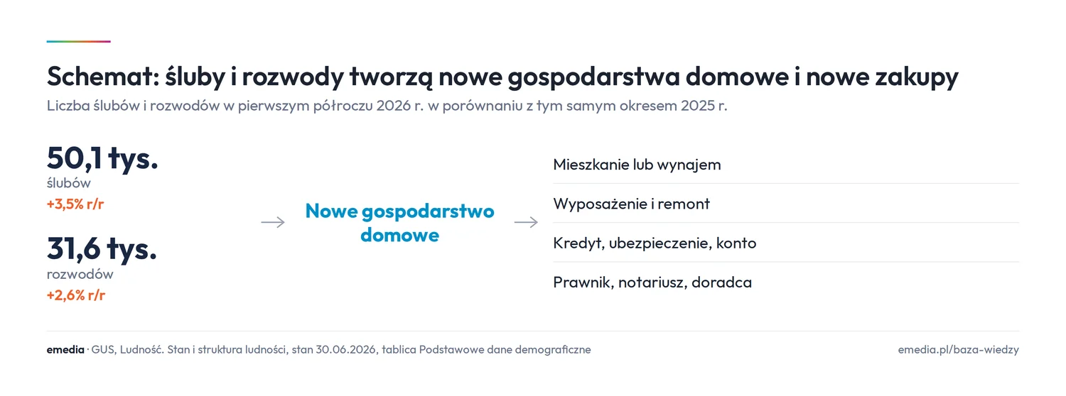 Schemat: 50,1 tys. ślubów (+3,5%) i 31,6 tys. rozwodów (+2,6%) w pierwszym półroczu 2026 r. tworzą nowe gospodarstwa domowe, a te potrzebują mieszkania, wyposażenia, usług finansowych i prawnych