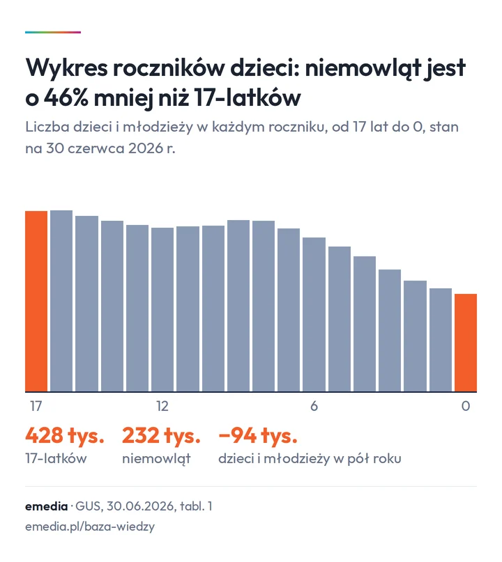 Wykres roczników dzieci od 17 lat do 0: 17-latków jest 428 tys., niemowląt 232 tys.; dzieci i młodzieży ubyło 94 tys. w pół roku
