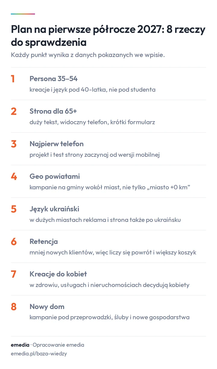Plan na pierwsze półrocze 2027: persona 35-54, strona dla 65+, najpierw telefon, kampanie na powiaty, język ukraiński w dużych miastach, retencja, kreacje do kobiet, kampanie pod nowe gospodarstwa domowe