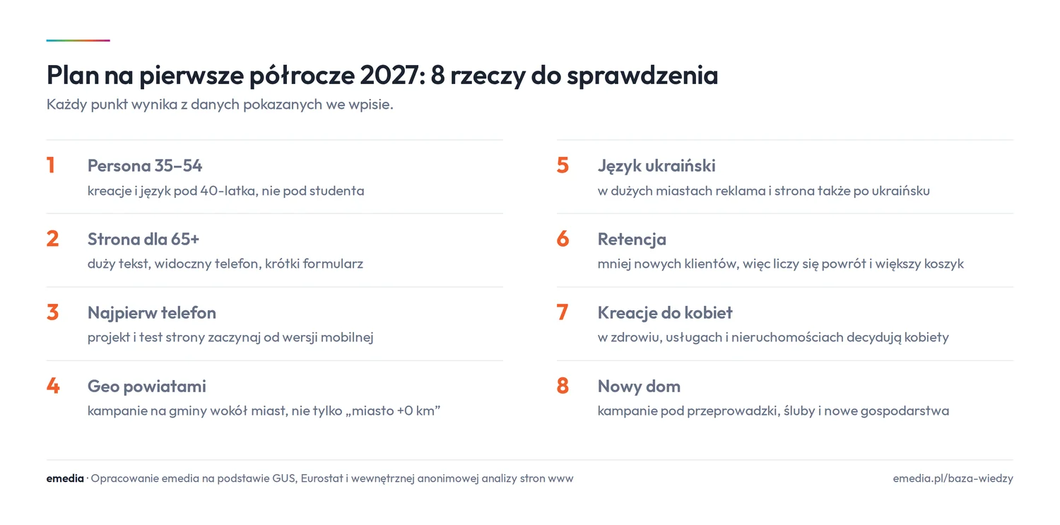 Plan na pierwsze półrocze 2027: persona 35-54, strona dla 65+, najpierw telefon, kampanie na powiaty, język ukraiński w dużych miastach, retencja, kreacje do kobiet, kampanie pod nowe gospodarstwa domowe