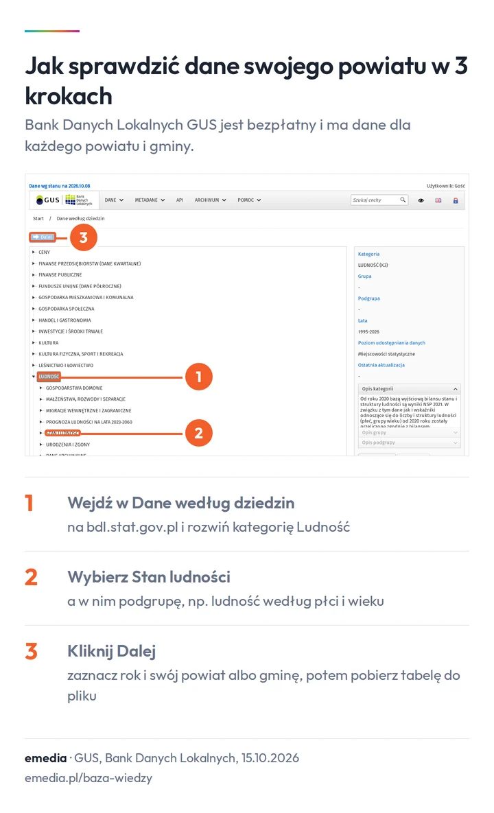 Zrzut ekranu Banku Danych Lokalnych GUS z zaznaczonymi krokami: kategoria Ludność, podgrupa Stan ludności i przycisk Dalej