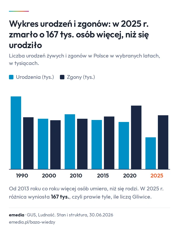 Wykres urodzeń i zgonów w Polsce w tysiącach: 1990 urodzenia 547,7 i zgony 390,3, 2000: 378,3 i 368,0, 2010: 413,3 i 378,5, 2015: 369,3 i 394,9, 2020: 355,3 i 477,4, 2025: 238,3 i 405,7