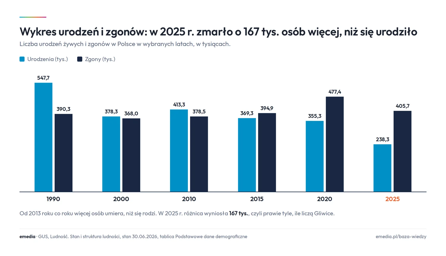 Wykres urodzeń i zgonów w Polsce w tysiącach: 1990 urodzenia 547,7 i zgony 390,3, 2000: 378,3 i 368,0, 2010: 413,3 i 378,5, 2015: 369,3 i 394,9, 2020: 355,3 i 477,4, 2025: 238,3 i 405,7