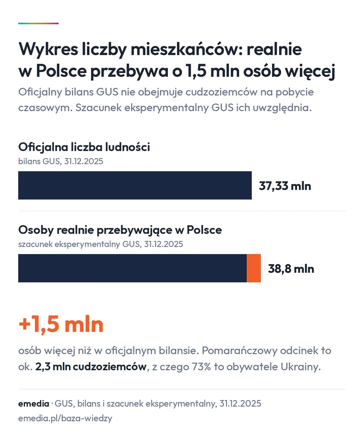 Wykres liczby mieszkańców: oficjalny bilans GUS 37,33 mln, szacunek eksperymentalny GUS osób realnie przebywających w Polsce 38,8 mln, w tym ok. 2,3 mln cudzoziemców, stan 31 grudnia 2025 r.