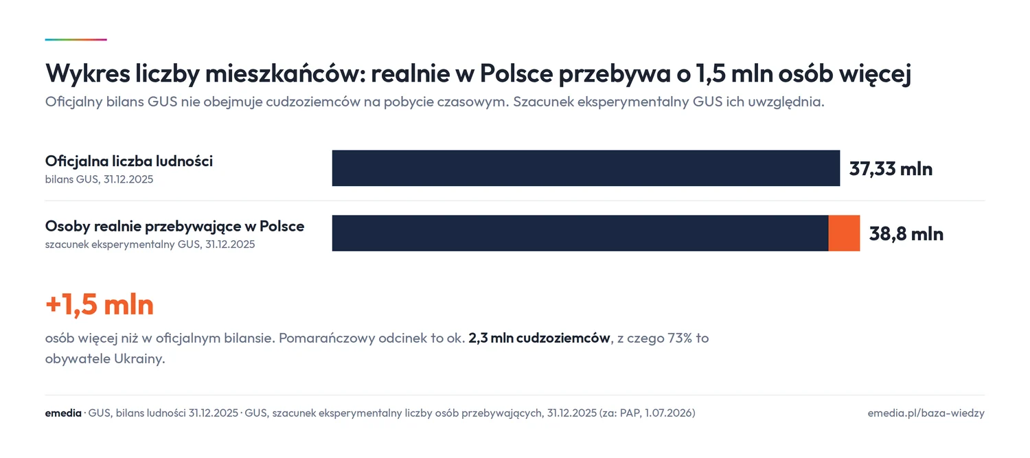 Wykres liczby mieszkańców: oficjalny bilans GUS 37,33 mln, szacunek eksperymentalny GUS osób realnie przebywających w Polsce 38,8 mln, w tym ok. 2,3 mln cudzoziemców, stan 31 grudnia 2025 r.