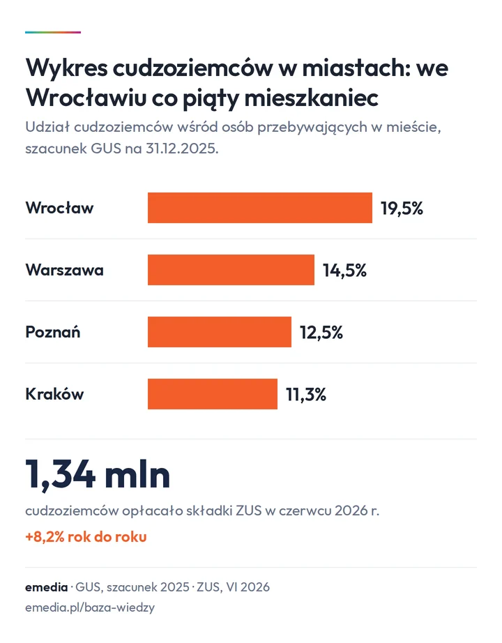 Wykres cudzoziemców w miastach: Wrocław 19,5%, Warszawa 14,5%, Poznań 12,5%, Kraków 11,3% osób przebywających; 1,34 mln cudzoziemców w ZUS w czerwcu 2026 r.