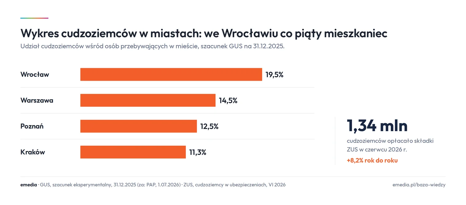 Wykres cudzoziemców w miastach: Wrocław 19,5%, Warszawa 14,5%, Poznań 12,5%, Kraków 11,3% osób przebywających; 1,34 mln cudzoziemców w ZUS w czerwcu 2026 r.