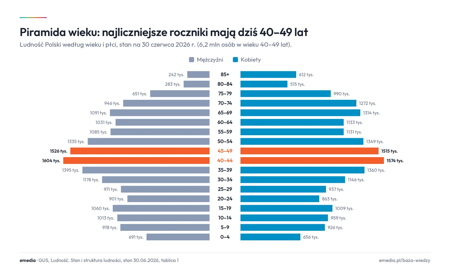 Piramida wieku ludności Polski według płci, stan 30 czerwca 2026 r.; najliczniejsze grupy 40-44 lata (1604 tys. mężczyzn, 1574 tys. kobiet) i 45-49 lat (1526 tys. mężczyzn, 1515 tys. kobiet)