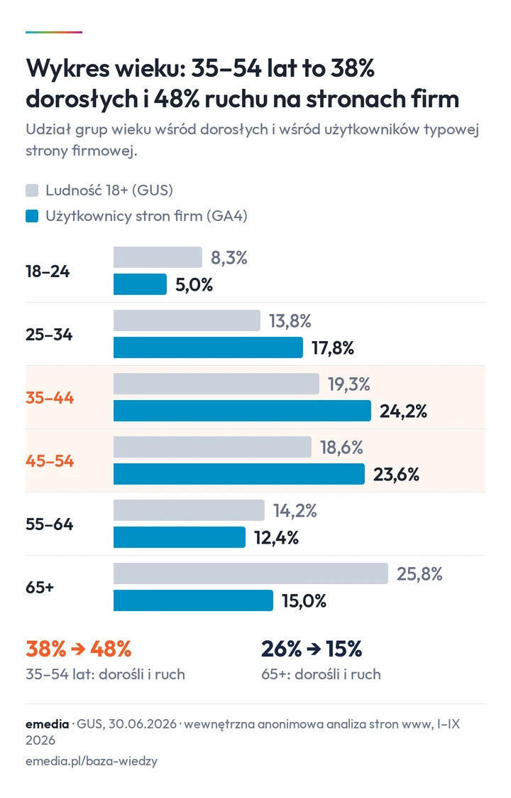 Wykres wieku: udział grup wieku wśród dorosłych według GUS i wśród użytkowników typowej strony firmowej: 18-24 lata 8,3% i 5,0%, 25-34 lata 13,8% i 17,8%, 35-44 lata 19,3% i 24,2%, 45-54 lata 18,6% i 23,6%, 55-64 lata 14,2% i 12,4%, 65+ 25,8% i 15,0%