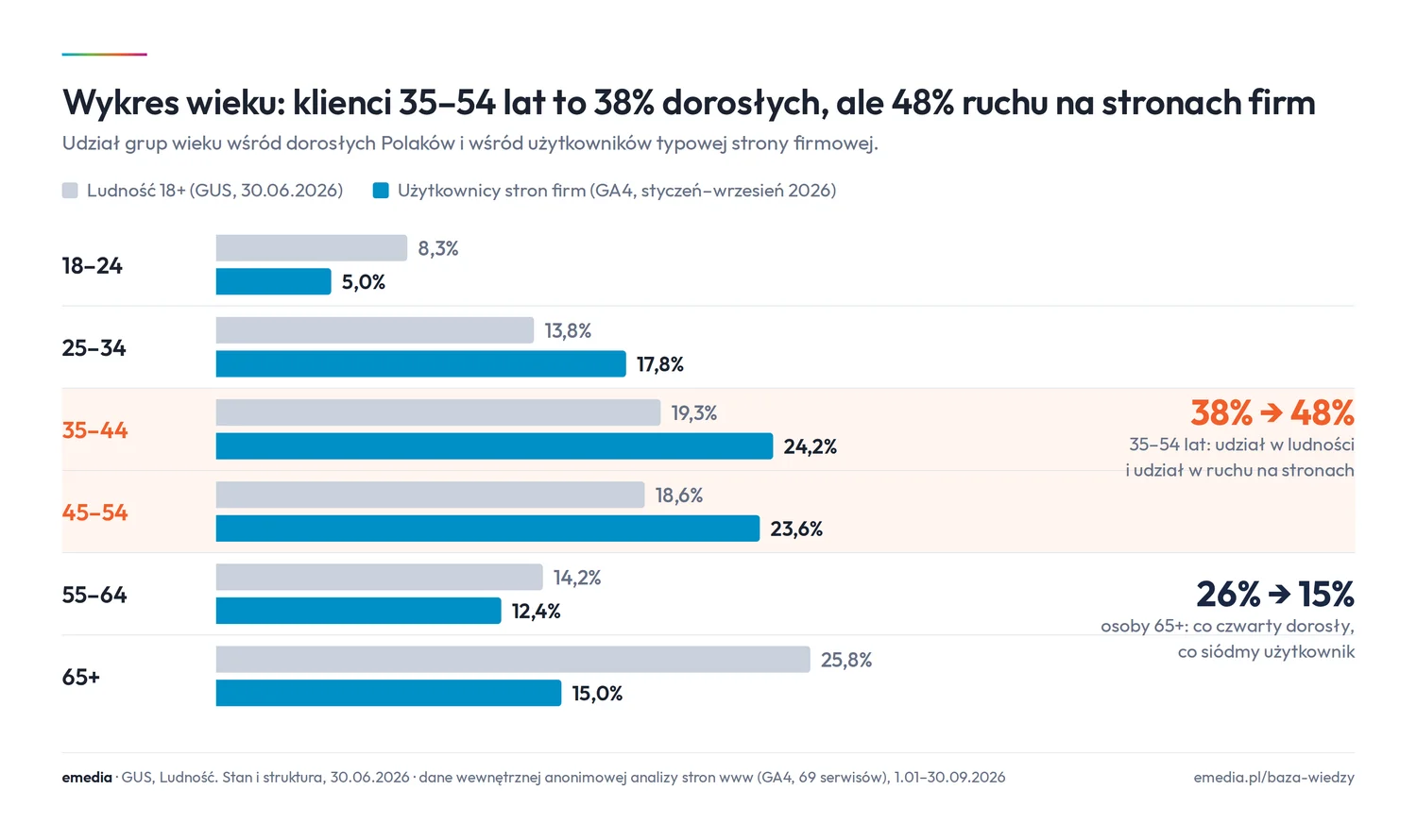 Wykres wieku: udział grup wieku wśród dorosłych według GUS i wśród użytkowników typowej strony firmowej: 18-24 lata 8,3% i 5,0%, 25-34 lata 13,8% i 17,8%, 35-44 lata 19,3% i 24,2%, 45-54 lata 18,6% i 23,6%, 55-64 lata 14,2% i 12,4%, 65+ 25,8% i 15,0%