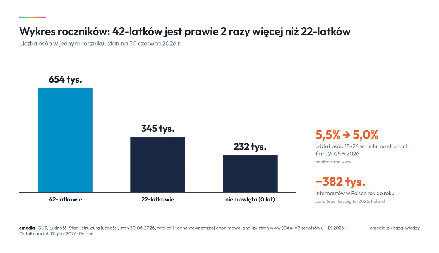 Wykres roczników: 42-latków jest 654 tys., 22-latków 345 tys., niemowląt 232 tys.; udział osób 18-24 w ruchu na stronach firm spadł z 5,5% do 5,0%, internautów w Polsce ubyło 382 tys. rok do roku