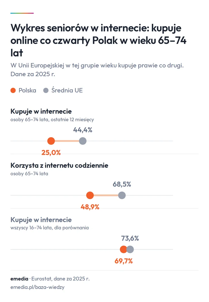 Wykres seniorów w internecie, Polska i średnia UE w 2025 r.: kupuje w internecie 25,0% i 44,4% osób w wieku 65-74 lat, codziennie korzysta z internetu 48,9% i 68,5%, kupuje w internecie 69,7% i 73,6% wszystkich osób w wieku 16-74 lat