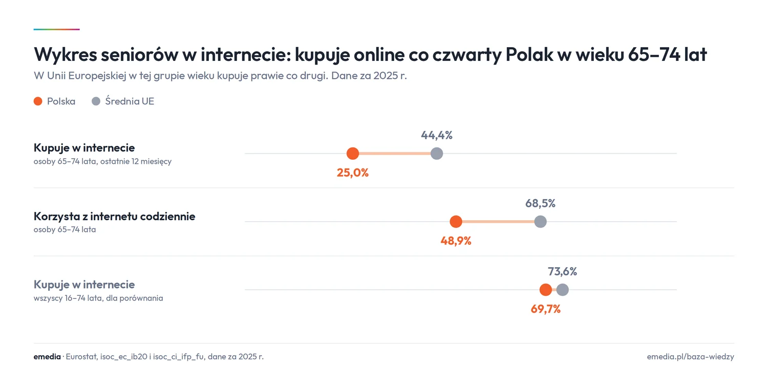 Wykres seniorów w internecie, Polska i średnia UE w 2025 r.: kupuje w internecie 25,0% i 44,4% osób w wieku 65-74 lat, codziennie korzysta z internetu 48,9% i 68,5%, kupuje w internecie 69,7% i 73,6% wszystkich osób w wieku 16-74 lat