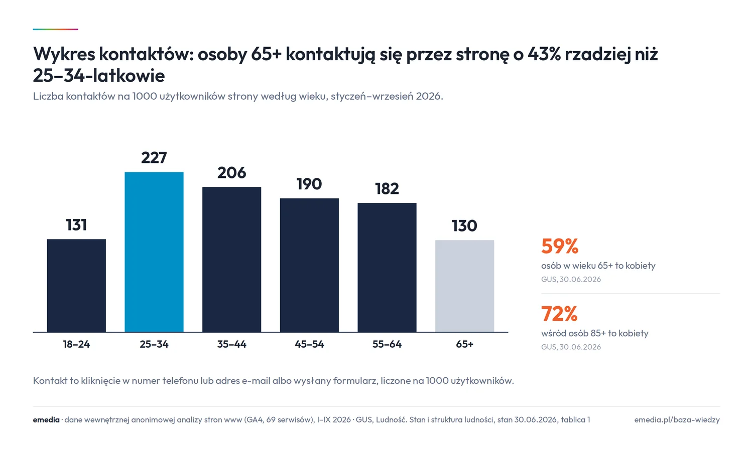 Wykres kontaktów na 1000 użytkowników strony według wieku: 18-24 lata 131, 25-34 lata 227, 35-44 lata 206, 45-54 lata 190, 55-64 lata 182, 65+ 130; 59% osób w wieku 65+ i 72% osób w wieku 85+ to kobiety