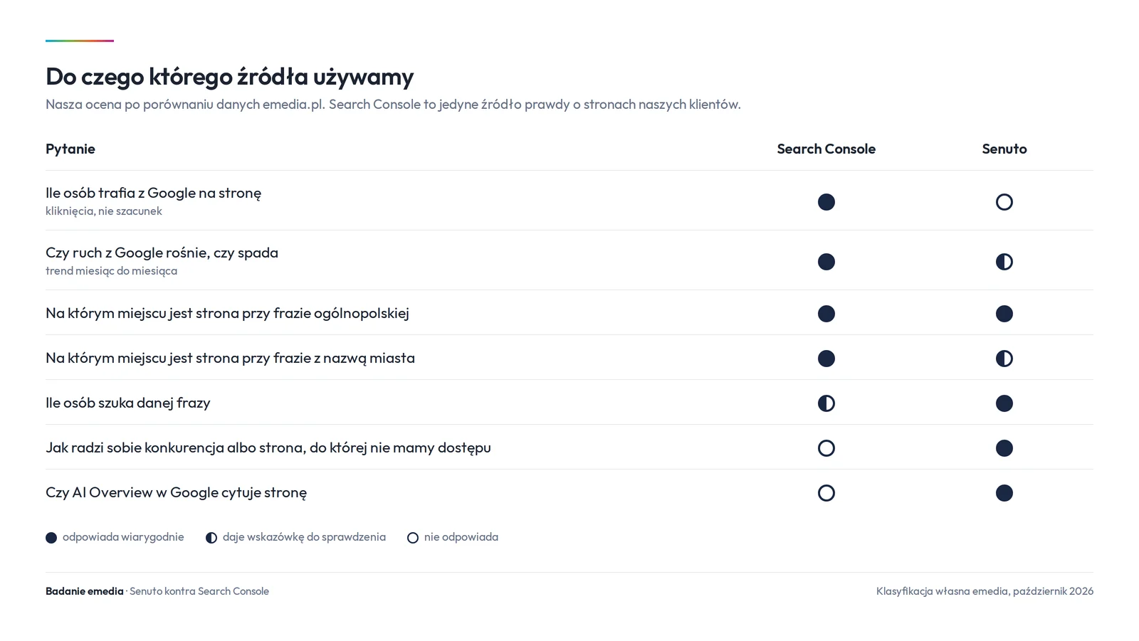 Macierz: Search Console odpowiada wiarygodnie na pytania o ruch, trend i pozycje także przy frazach z miastem. Senuto odpowiada wiarygodnie na pytania o pozycje ogólnopolskie, liczbę wyszukań, konkurencję i cytowania w AI Overview.