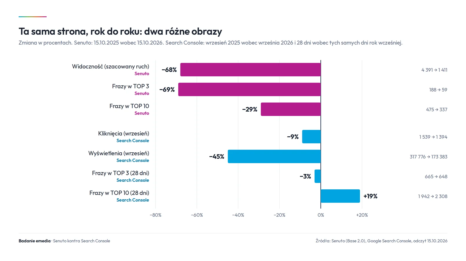 Wykres słupkowy zmian rok do roku dla emedia.pl. Senuto: widoczność minus 68%, frazy w TOP 3 minus 69%, frazy w TOP 10 minus 29%. Search Console: kliknięcia minus 9%, wyświetlenia minus 45%, frazy w TOP 3 minus 3%, frazy w TOP 10 plus 19%.