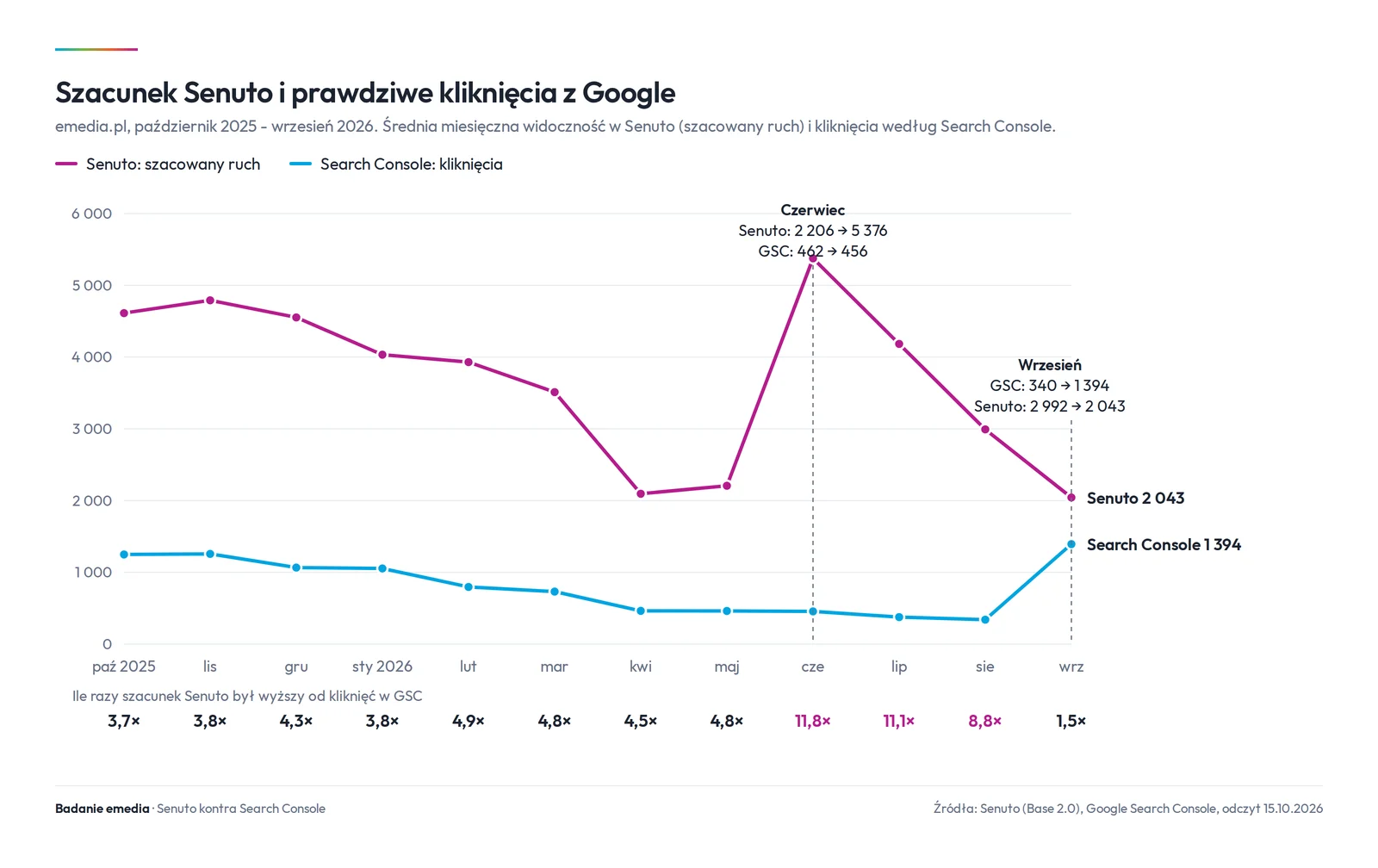 Wykres liniowy: szacowany ruch emedia.pl w Senuto i kliknięcia z Google według Search Console, październik 2025 do września 2026. Szacunek Senuto jest od 3,7 do 11,8 raza wyższy, we wrześniu 1,5 raza.