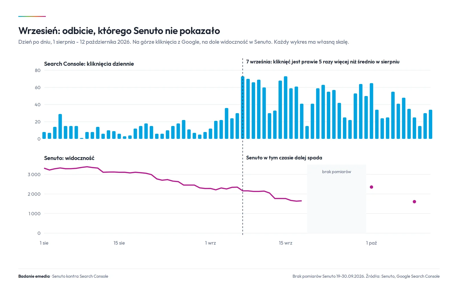 Dwa wykresy dzienne od 1 sierpnia do 12 października 2026. Od 7 września kliknięcia z Google w Search Console rosną prawie pięciokrotnie, a widoczność w Senuto w tym samym czasie spada.
